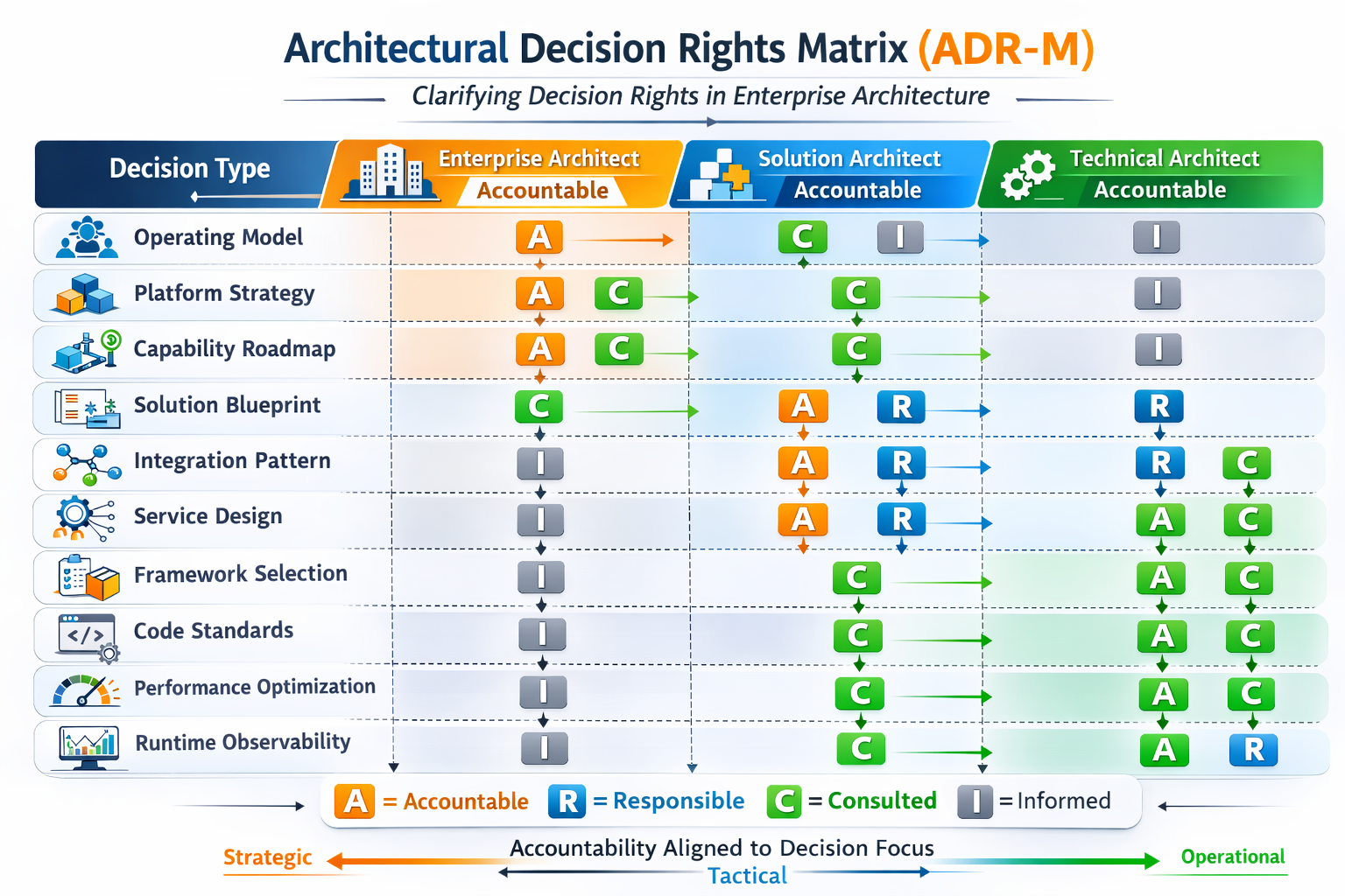 Architectural Decision Rights Matrix: Governing Enterprise, Solution, and Technical Architecture